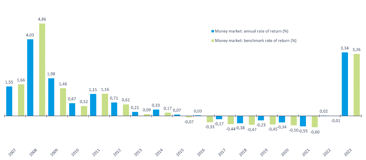 return-money-market-2023.png (Png, 49 Kb) - New window