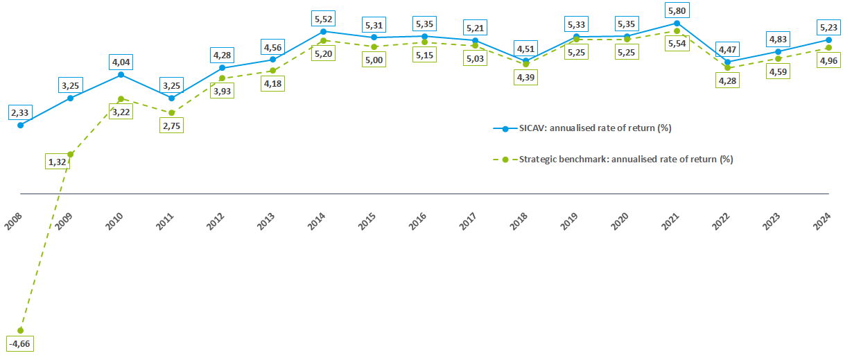 SICAV annualised return 2024