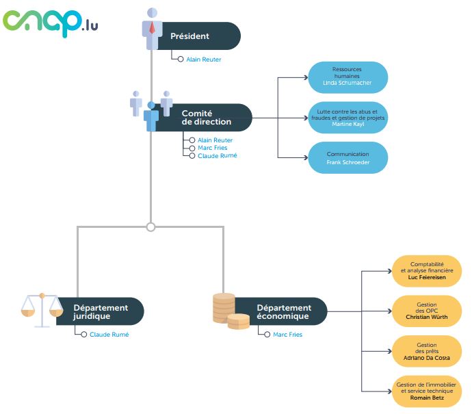 Organigramme CNAP  (Pdf, 1,89 Mo)